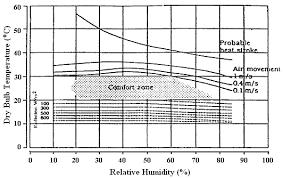 International Journal of Scientific and Research Publications, Volume 6, Issue 5, May 2016 560 Fig -6: Indoor Thermal Comfort conditions of Bhubaneswar month wise between 1.0-3.