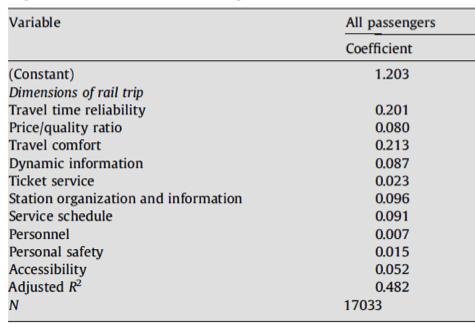 Table 1: Relative importance of rail journey dimensions (Source: Brons, Givoni et al. 2009, p.