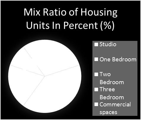 Typologies Source: Housing Development