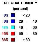Cool & Monsoon Season Dry Bulb Temperature WET BULB TEMP (DEG C) HUMIDITY RATIO Relative Humidity DRY BULB