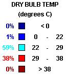 Summer Season Dry Bulb Temperature WET BULB TEMP (DEG C) HUMIDITY RATIO Relative Humidity DRY BULB