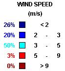 Summer Season Wind speed (m/s) WET