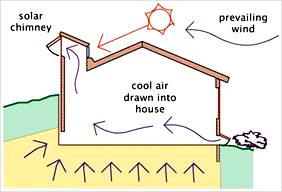 Solar chimneys: due to differential temperature (the slab at the top of
