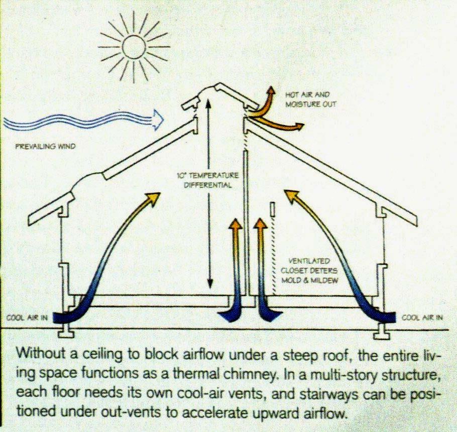 pressure, increasing the air flow from the outside) within a given space,