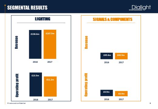 The lighting segment represents 76% of the Group revenue and 74% of the Group s underlying segmental operating profit.