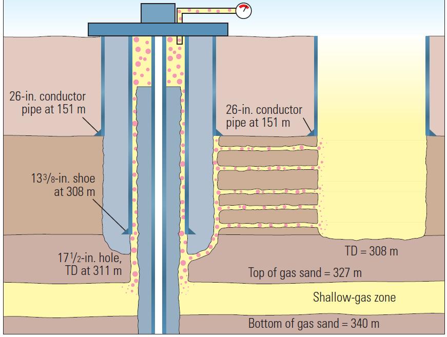 Proper & Improper Cementing cement gas intrusion properly