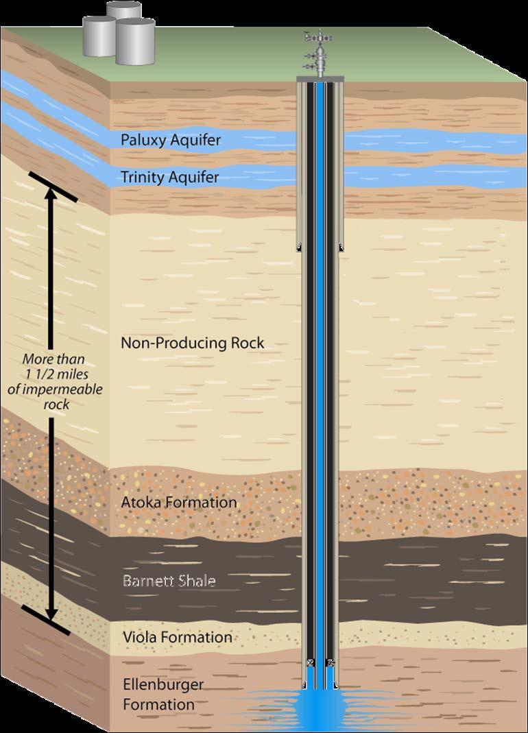 Ellenburger Formation In the Barnett Shale, flowback and produced water is injected into the Ellenburger formation using saltwater disposal wells.