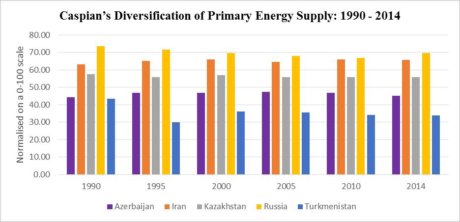 Result and Discussion - DPES DPES > 50 in Russia, Iran and Kazakhstan signifies moderately diversified supply portfolios and thus less prone to energy supply security risk.