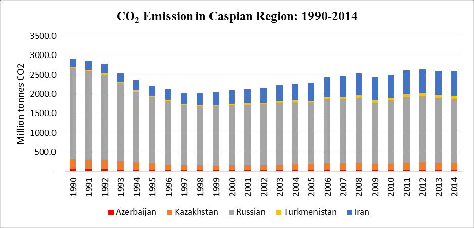 Caspian s high CO2 emissions makes the region highly susceptible to global climate change threat Source: BP, 2015 In 2014, Caspian
