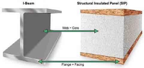 MgO Panel Construction Rigid foam core Two layers of structural board Structural adhesive They share the same structural properties as an I-beam