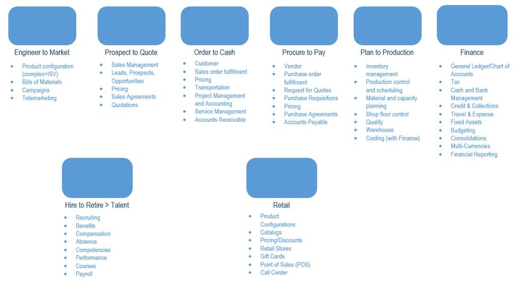 General Business Processes