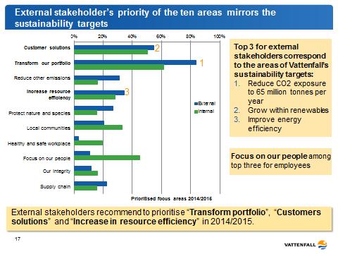 The results by stakeholder group show that views among the various stakeholder groups are similar. Environment related areas were generally ranked high by all respondents.