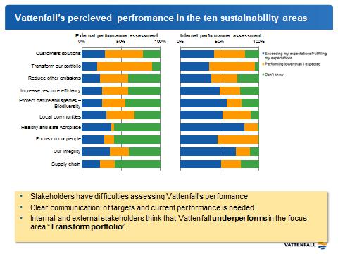 Stakeholders' assessment of Vattenfall's performance The results of the stakeholder survey indicate that there is a need to improve communication regarding Vattenfall's work in the ten areas, since