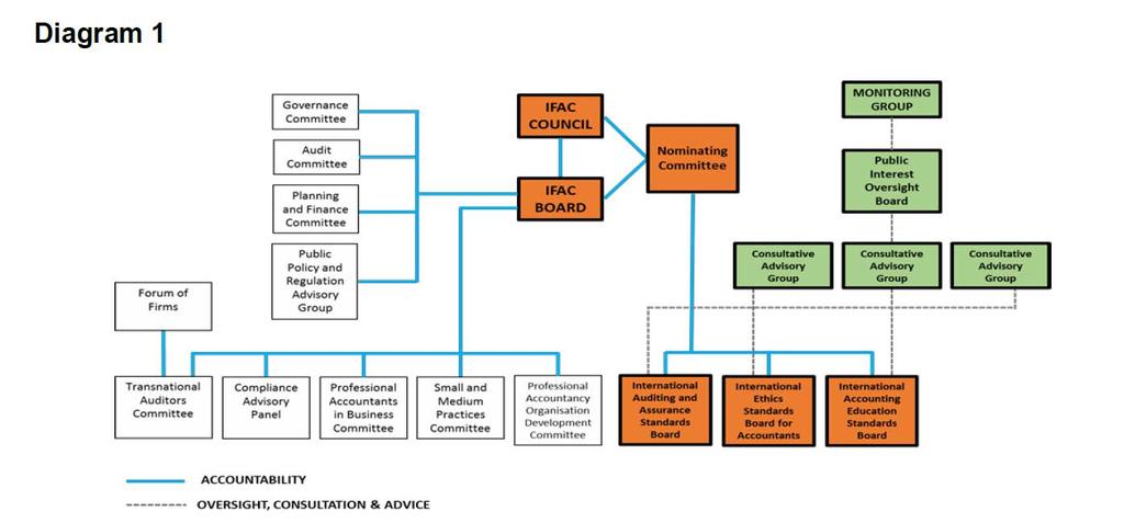 APPENDIX Chart depicting the governance framework around the development