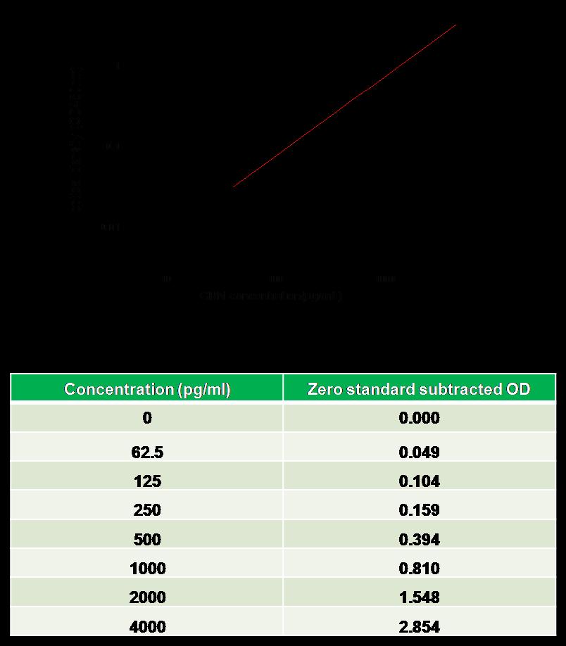 TYPICAL DATA This standard curve is only for demonstration purposes. A standard curve should be generated for each assay.