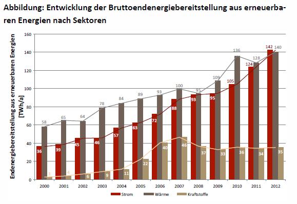 The Energiewende is only an electricity-wende Energy from renewables in different sectors Electricity Heat
