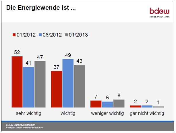 Strong public support of the Energiewende The Energiewende is