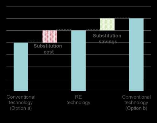 REmap Option substitution and costs Indicators REmap Option energy contribution of selected RE technology Substitution costs (in USD/GJ of final renewable energy) Substitution of equivalent energy