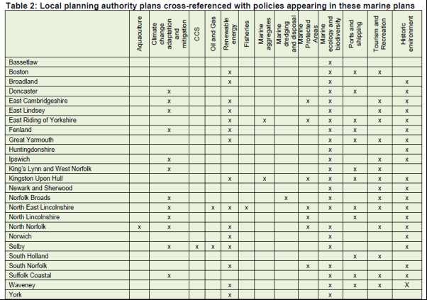 Compatibility with land planning East - MMO analysed policies within 25 sets of Local Development Plans, prepared by local authorities as part of