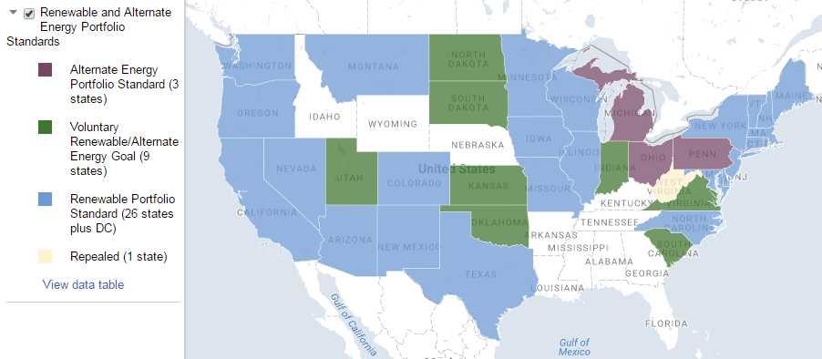More states have renewable and alternative energy standards https://www.c2es.