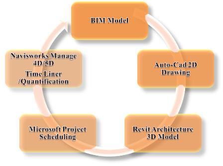 processes. It is determined that BIM is effective in the most critical phases of a project s lifecycle.