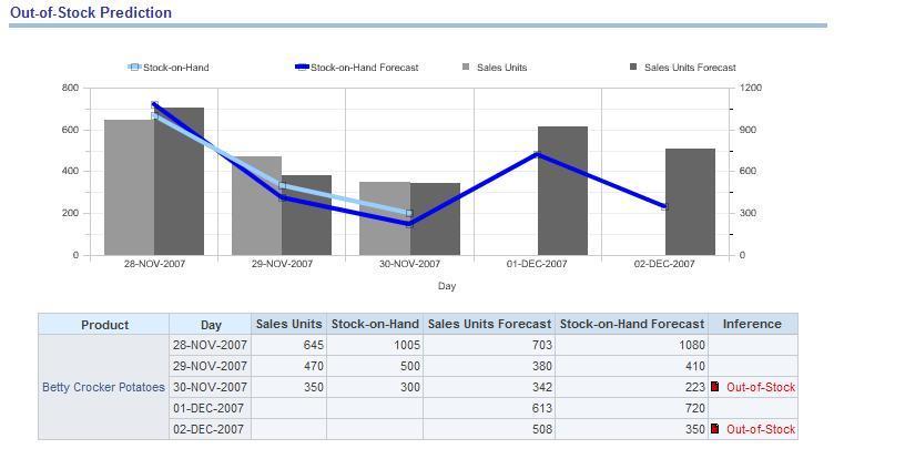 Sample Analytical Report (Forecasting) Sales Trends vs Stock predict Out of Stock Demonstrates predictive analysis on sales forecast and inventory