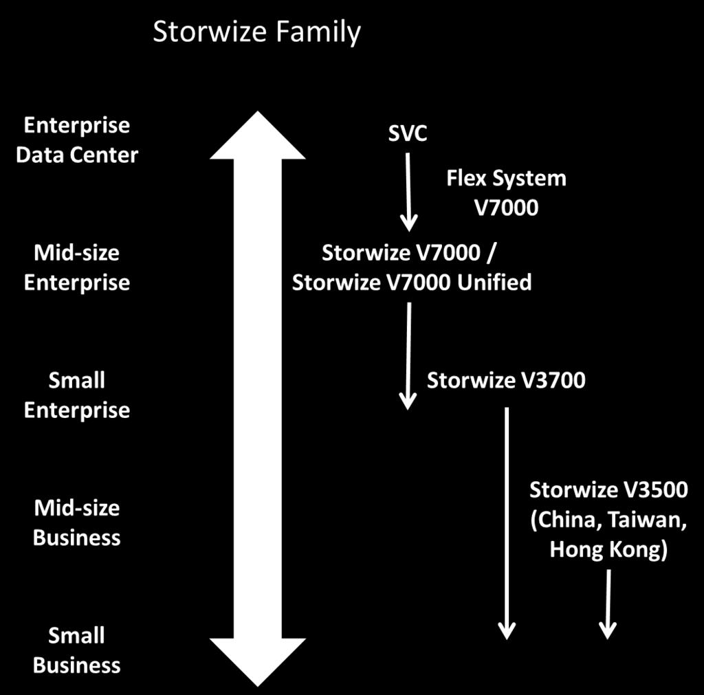The Storwize architecture is flexible and scalable enough for price and functionality expected for a range of customers from small enterprise to data centers.