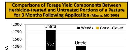 Estimated cost of weed control in pastures Green, et al. University of Kentucky Ext. Pub. AGR.