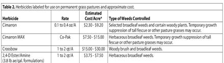 Herbicides id Estimated cost of weed control in pastures Pasture Management Grass Recovery Liming and Fertilization
