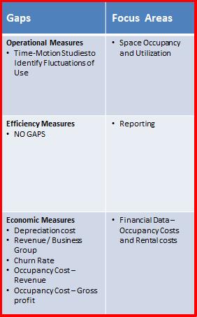 Assessment and Planning Assessment Analysis Action Plan Initiatives and Projects Enterprise Strategic Goals RE&F Strategic Data Goals Key Measures Gaps Focus Areas Deliver more products of value