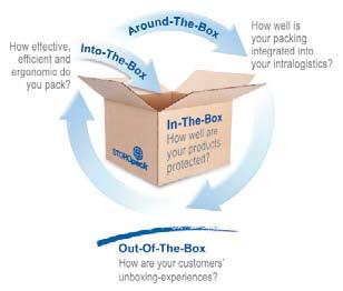 a general overview of customized and versatile protective packaging solutions at www.storopack.us. The Storopack Packaging business segment offers flexible protective packaging solutions.