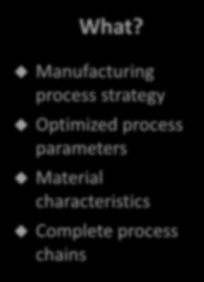 Optimized process parameters Material