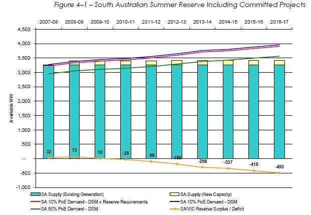 Electricity Markets A growing power deficit in South Australia According to the ESIPC 2007 Annual Planning Report, South Australia has a growing gap between
