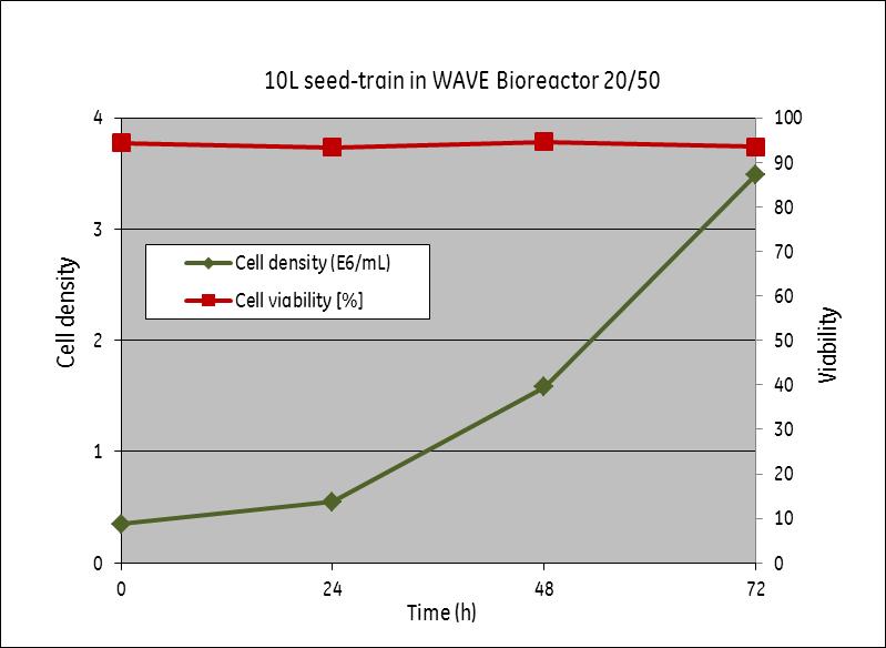 Seed-train expansion in WAVE Bioreactor 20/50 system at 10L scale The potential of the WAVE Bioreactor system to increase the volume 10-fold using the same Cellbag suggests that the seed-train
