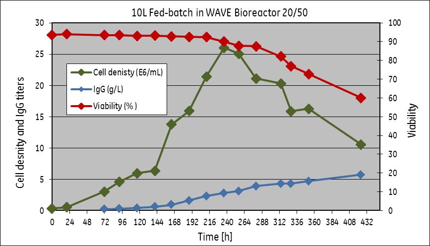 WAVE Bioreactor 20/50 system Cell growth and viability were