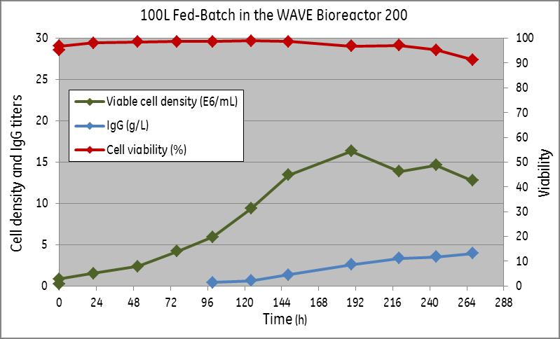WAVE Bioreactor 200 and 100L STR Cell growth, viability and product titers were comparable between the two WAVE Bioreactor 20/50