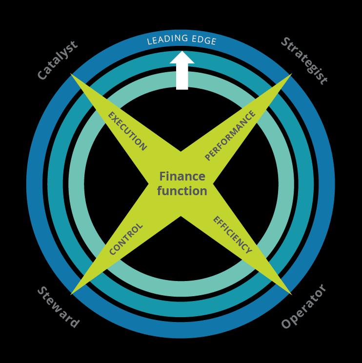CFOs play four critical roles Catalyst Catalyze behaviors across the organization to execute strategic and financial objectives while at the same time creating a risk intelligent culture Strategist