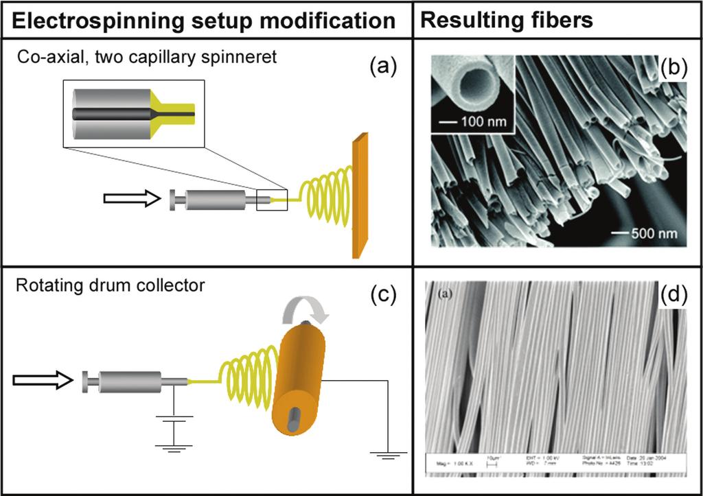 ELECTROSPINNING OF POLYMERIC NANOFIBERS 1203 FIG. 3. Modifications of the typical electrospinning setup used to produce meshes with unique morphologies.