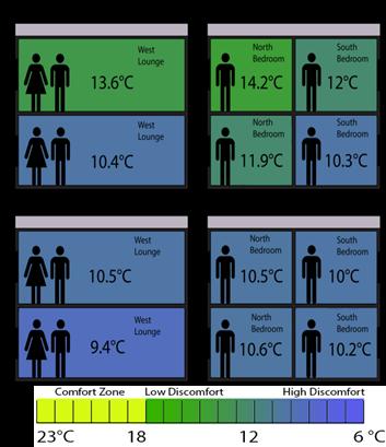 Table 1 shows the biggest differences in each room at 1400hrs. South rooms reach 1,7 C, North rooms reach 3,7 C and West rooms reach 3,1 C.