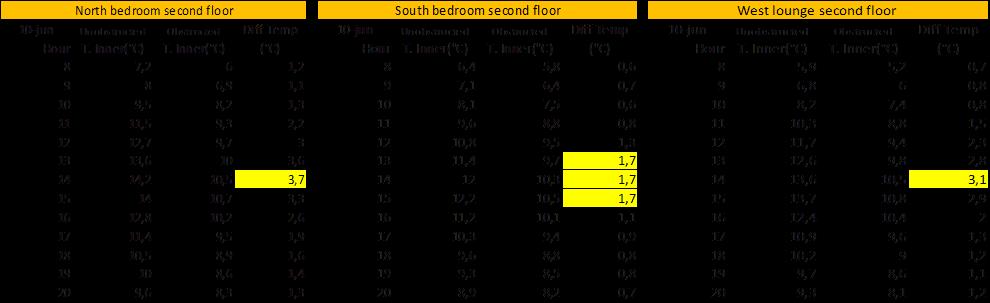 Differences greater than 3 C are really a problem for microclimate adaptation. Table 1 A comparison of indoor temperatures according to orientation of rooms in two scenarios.