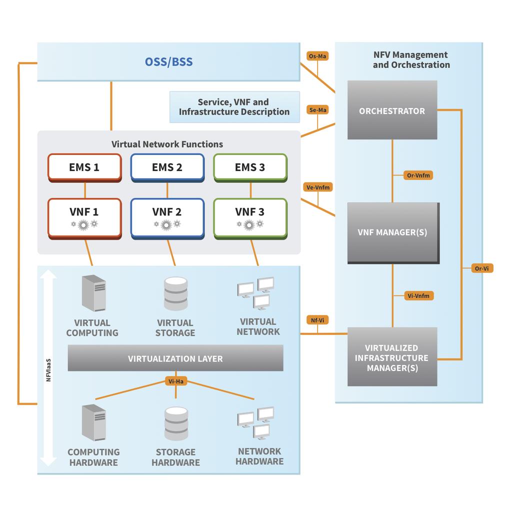 SDN/NFV Orchestration and Service Assurance Over-the- top, end-to-end orchestration of network