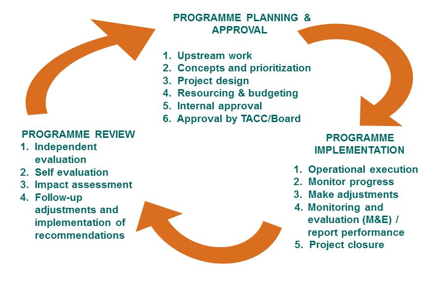 Quality in technical cooperation: Key criteria Fig. 4. The TC programme cycle. The IAEA TC programme and its constituent projects must meet defined quality criteria.
