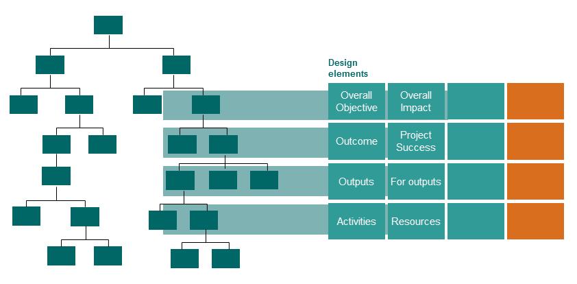 Project design elements Fig. 9. From a problem tree to an objective tree to LFM design elements.