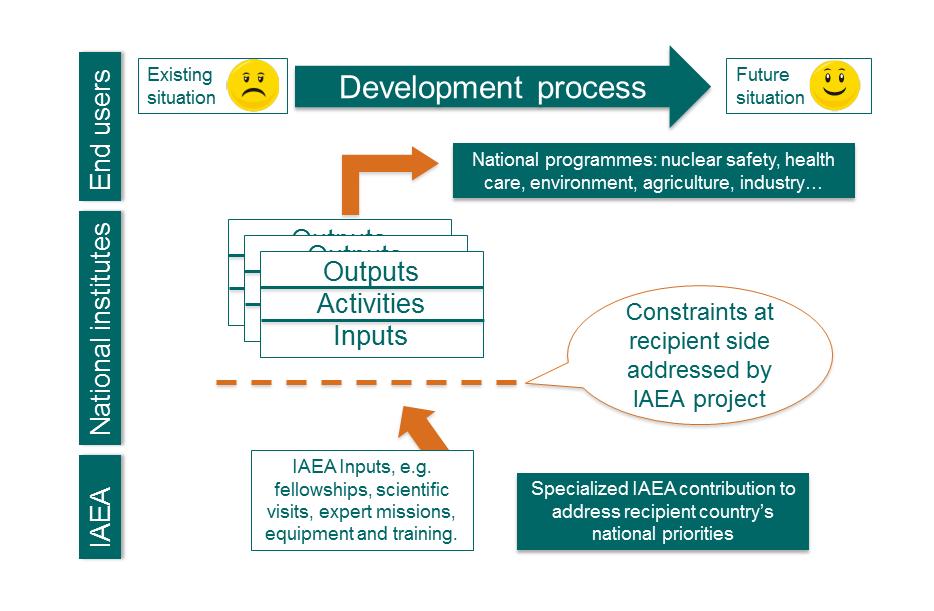 3. TECHNICAL COOPERATION IN THE IAEA: ROLES, PROCESS AND QUALITY Roles and responsibilities The TC programme is a one house effort that mobilizes most of the IAEA Secretariat to deliver high quality