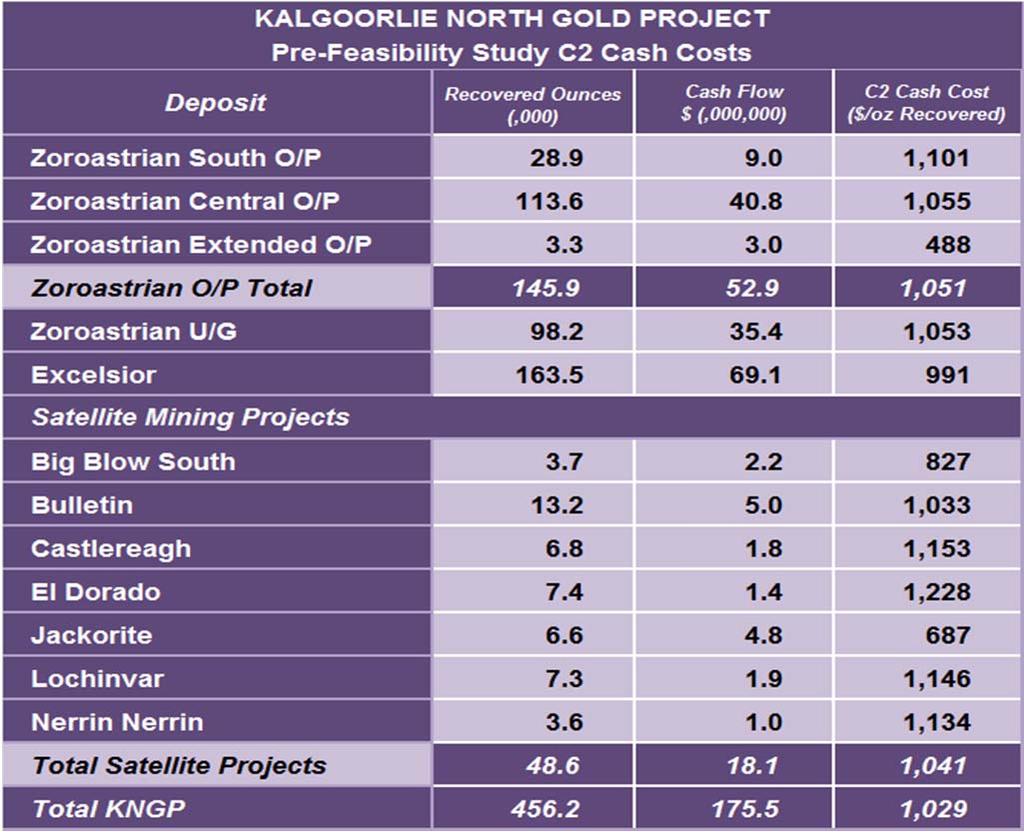 The C2 cash costs for each deposit are summarised in Table 4 below. Table 4. Kalgoorlie North Gold Project PFS C2 Cash Costs (March 2014) Notes: 1.