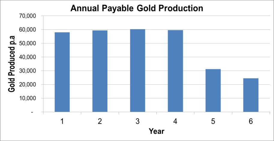 Figure 4 Gold Production Cost Estimates and Financial Evaluation Mining costs are based on estimates from a WA mining contractor.