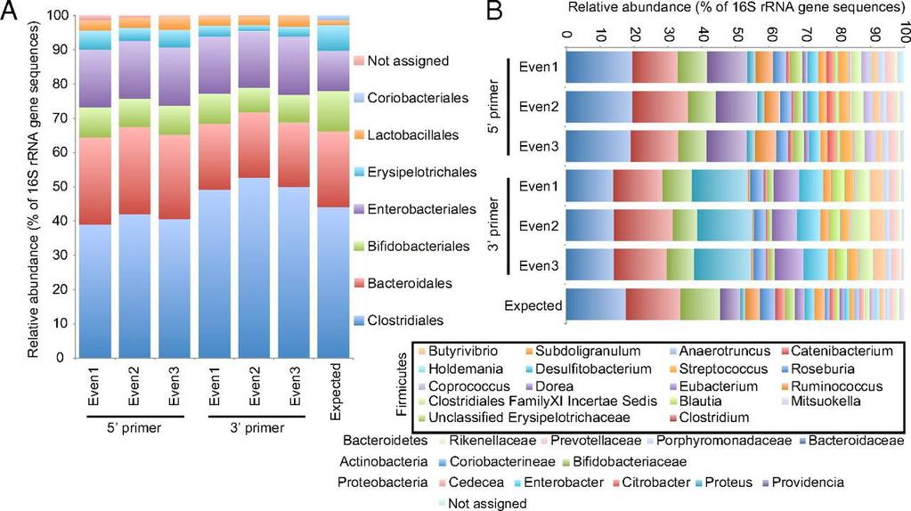 Comparative analysis of microbiomes