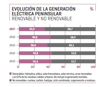 About the electrical system in Spain Share of renewables in the
