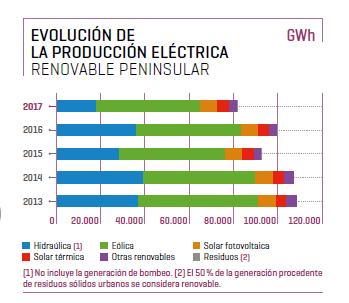 dry year) Wind electricity covers 18% of the electrical demand (record