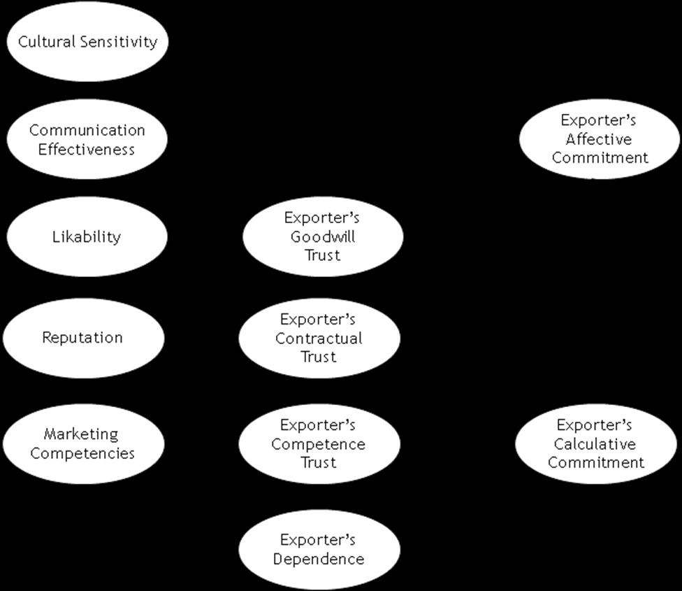 International business relationships CONCEPTUAL MODEL Figure 1 provides a conceptual framework that links interpersonal and firms variables with the relational variables in an exporter-importer (E-I)